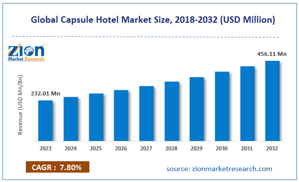 Global Capsule Hotel Market Size