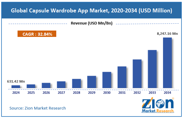 Global Capsule Wardrobe App Market Size