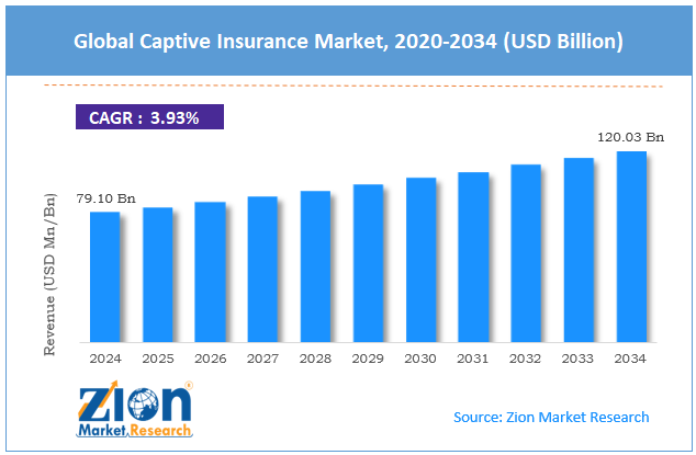 Global Captive Insurance Market Size