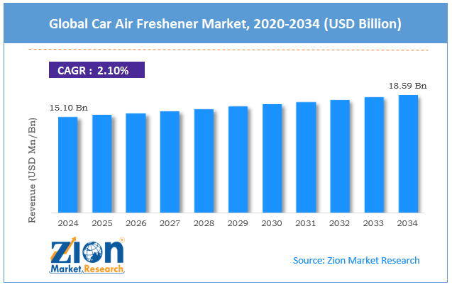 Global Car Air Freshener Market Size