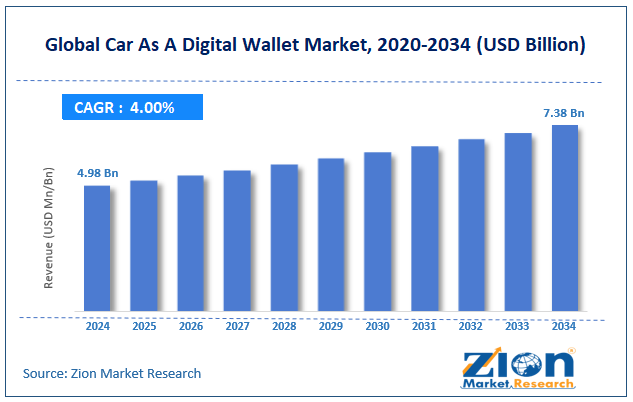 Global Car As A Digital Wallet Market Size