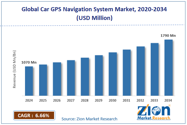 Global Car GPS Navigation System Market Size