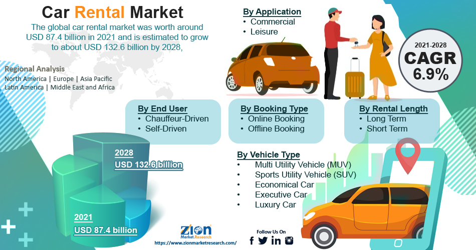 Global Car Rental Market Size