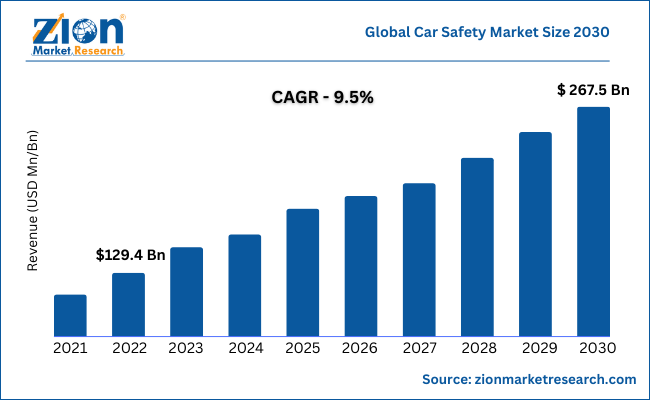 Global Car Safety Market Size