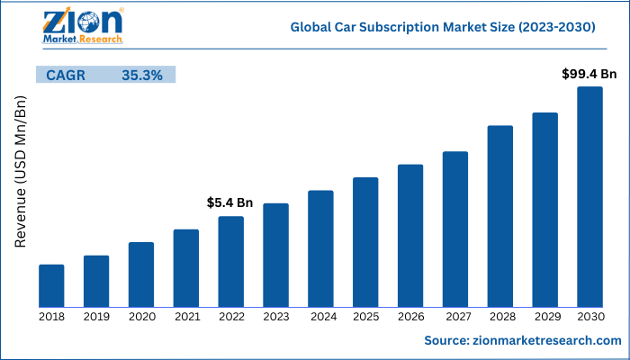 Global Car Subscription Market Size