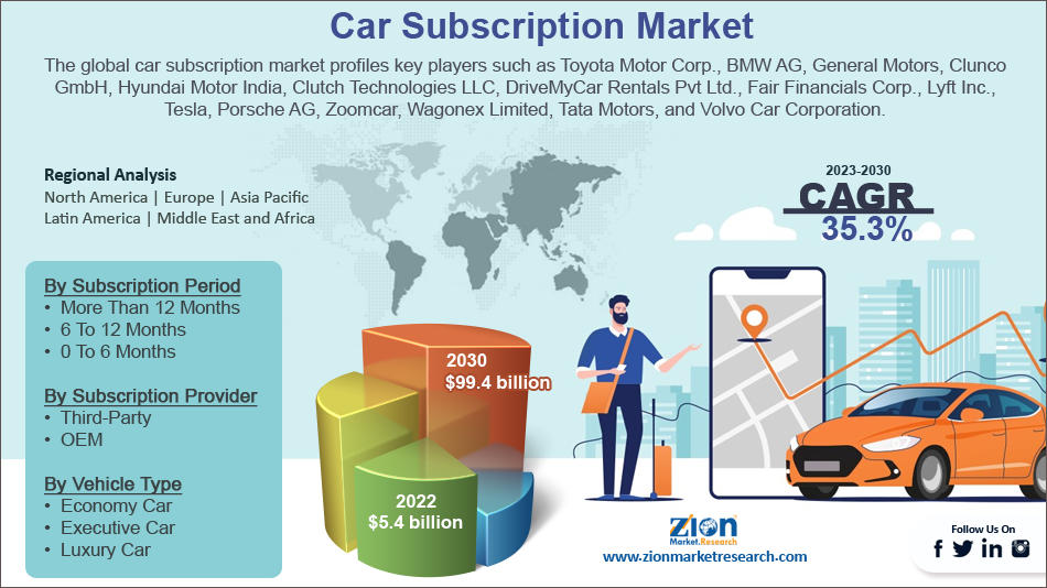Global Car Subscription Market