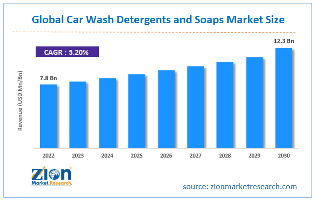 Global Car Wash Detergents and Soaps Market Size