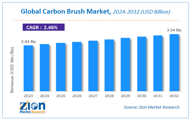 Global Carbon Brush Market Size
