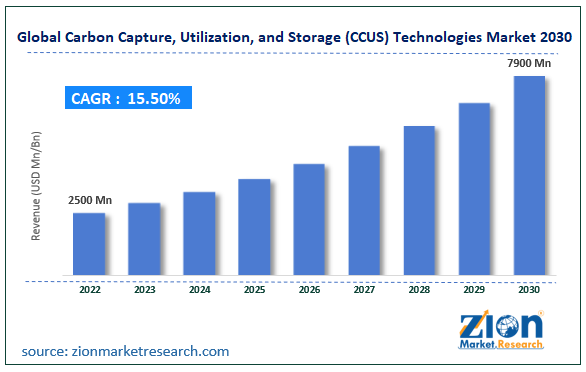 Global Carbon Capture, Utilization, and Storage (CCUS) Technologies Market Size