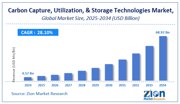 Global Carbon Capture, Utilization, and Storage (CCUS) Technologies Market Size