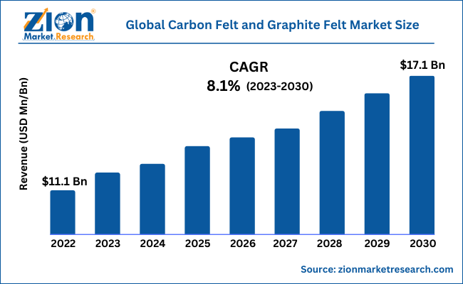 Global Carbon Felt and Graphite Felt Market Size
