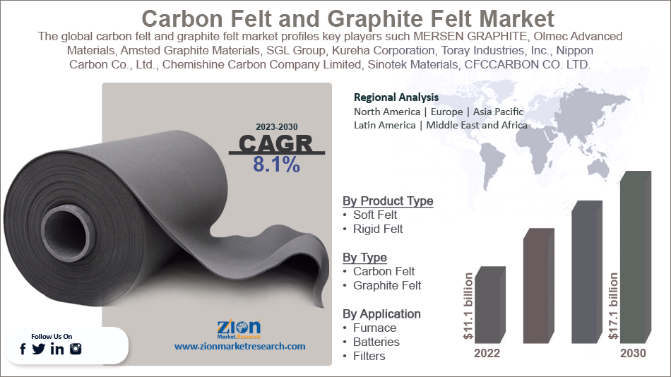 Global Carbon Felt and Graphite Felt Market Size Set To Cross $17.1 Bn By  2030