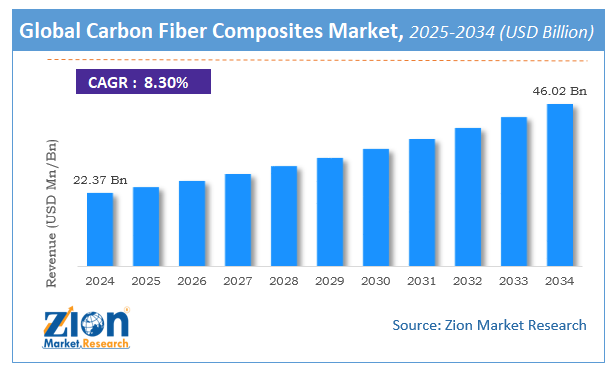 Global Carbon Fiber Composites Market size