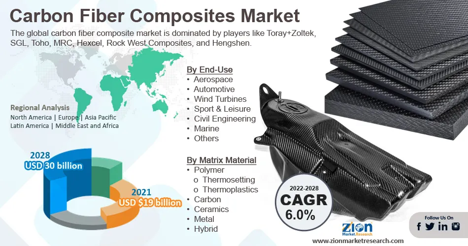 Global Carbon Fiber Composites Market