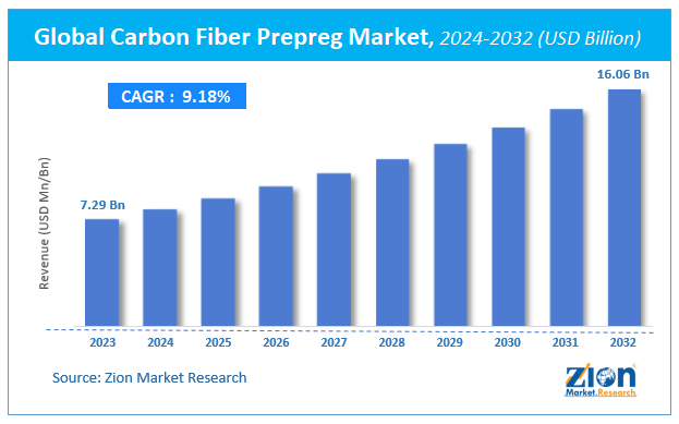 Global Carbon Fiber Prepreg Market Size