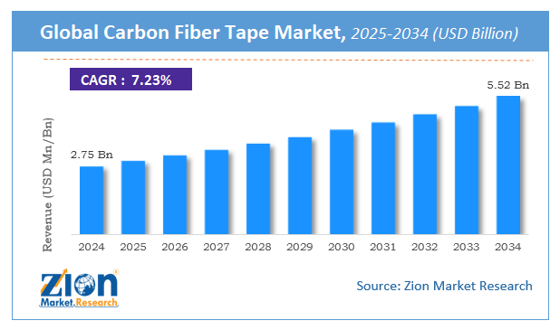 Carbon Fiber Tape Market Size