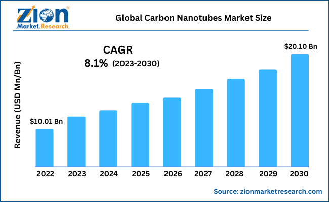 Global Carbon Nanotubes Market Size