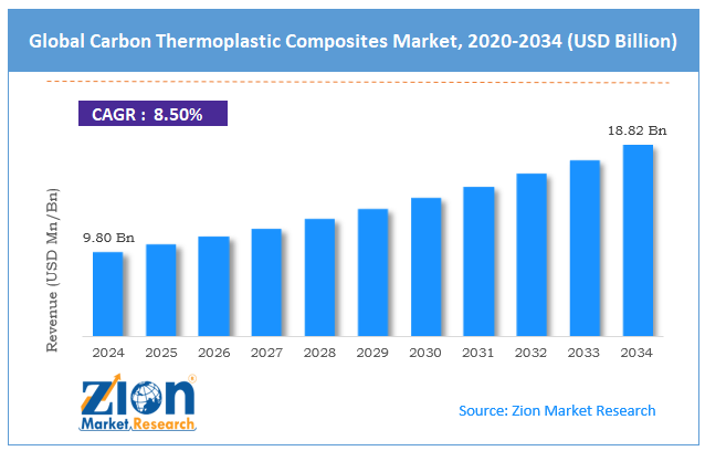 Global Carbon Thermoplastic Composites Market Size