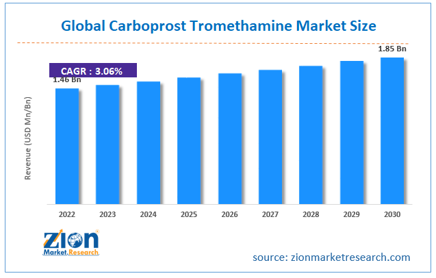 Carboprost Tromethamine Market Size