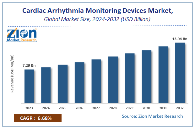 Cardiac Arrhythmia Monitoring Devices Market Size