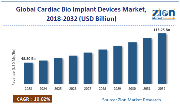 Global Cardiac Bio Implant Devices Market Size
