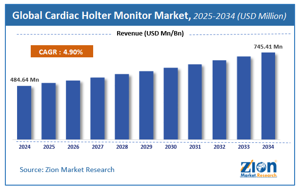 Cardiac Holter Monitor Market Size