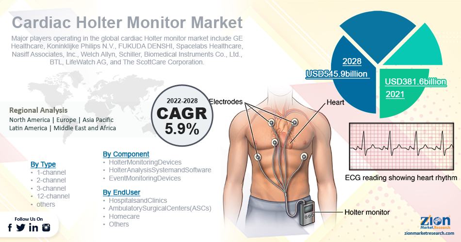 Global Cardiac Holter Monitor To Generate Market