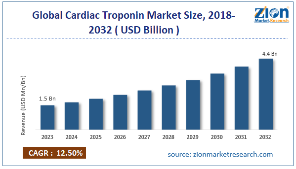Global Cardiac Troponin Market Size