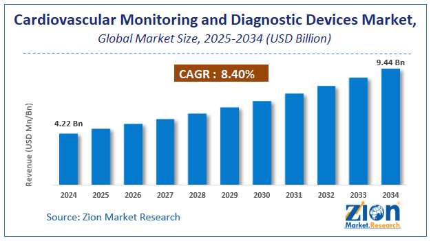 Cardiovascular Monitoring and Diagnostic Devices Market Size