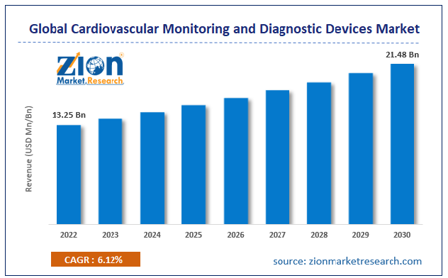 Global Cardiovascular Monitoring and Diagnostic Devices Market Size