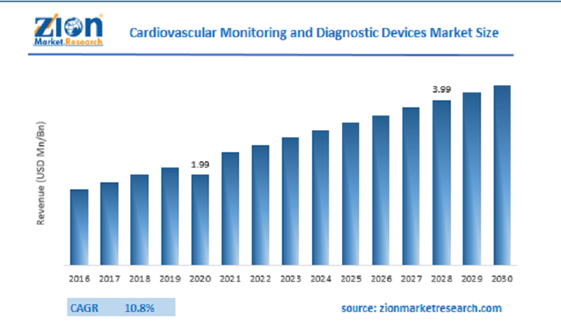 Global Cardiovascular Monitoring and Diagnostic Devices Market Size