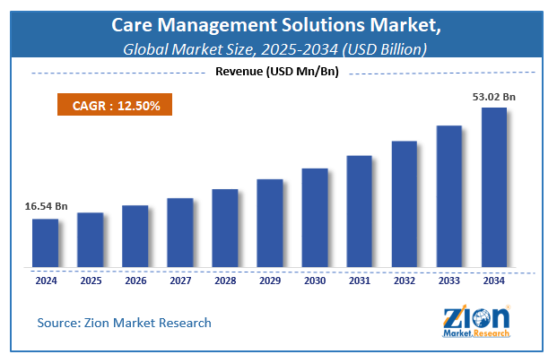 Global Care Management Solutions Market Size