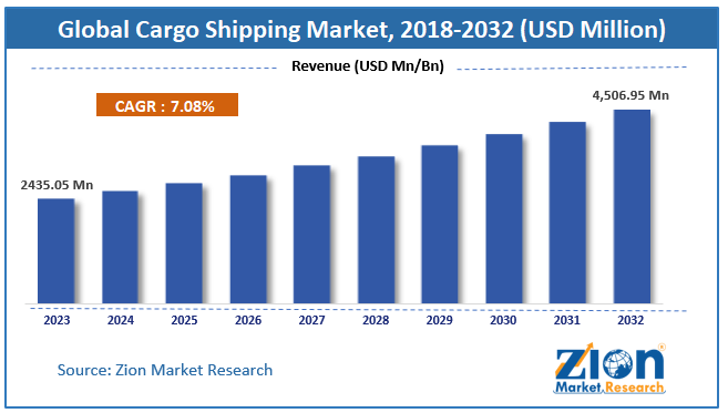 Global Cargo Shipping Market Size