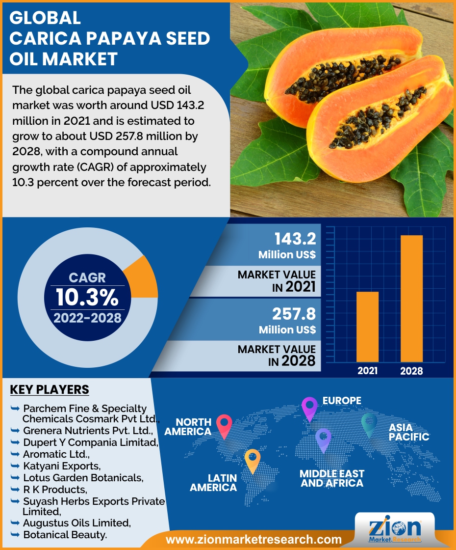 Global Carica Papaya Seed Oil Market
