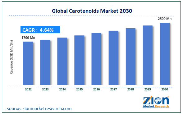 Global Carotenoids Market Size