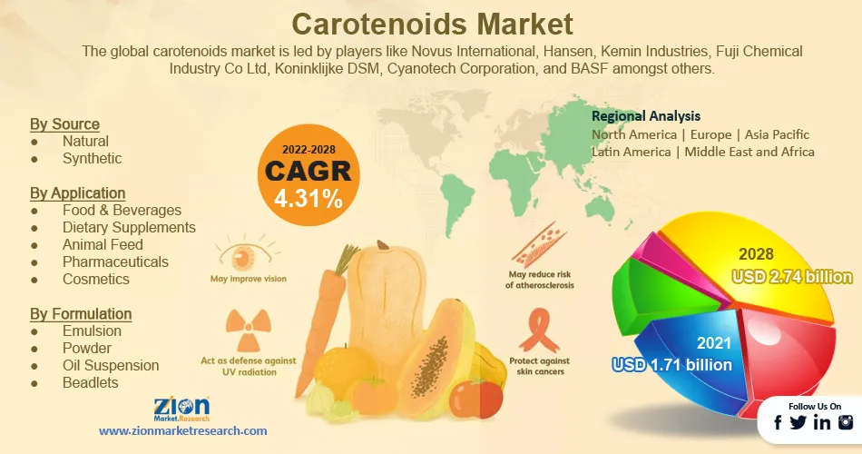 Global Carotenoids Market