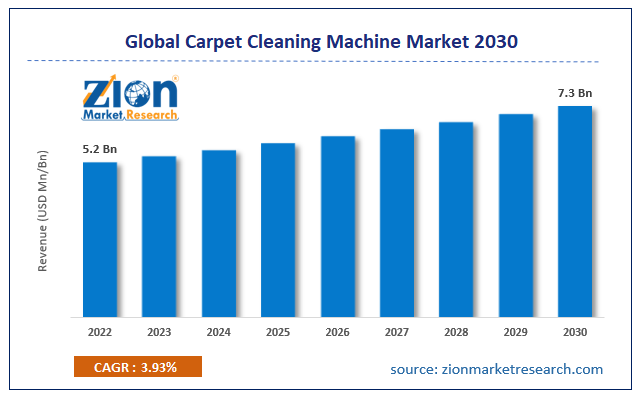 Global Carpet Cleaning Machine Market Size