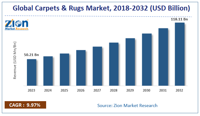 Global carpets and rugs market size