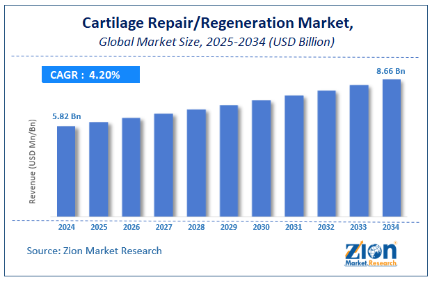 Cartilage Repair/Regeneration Market Size