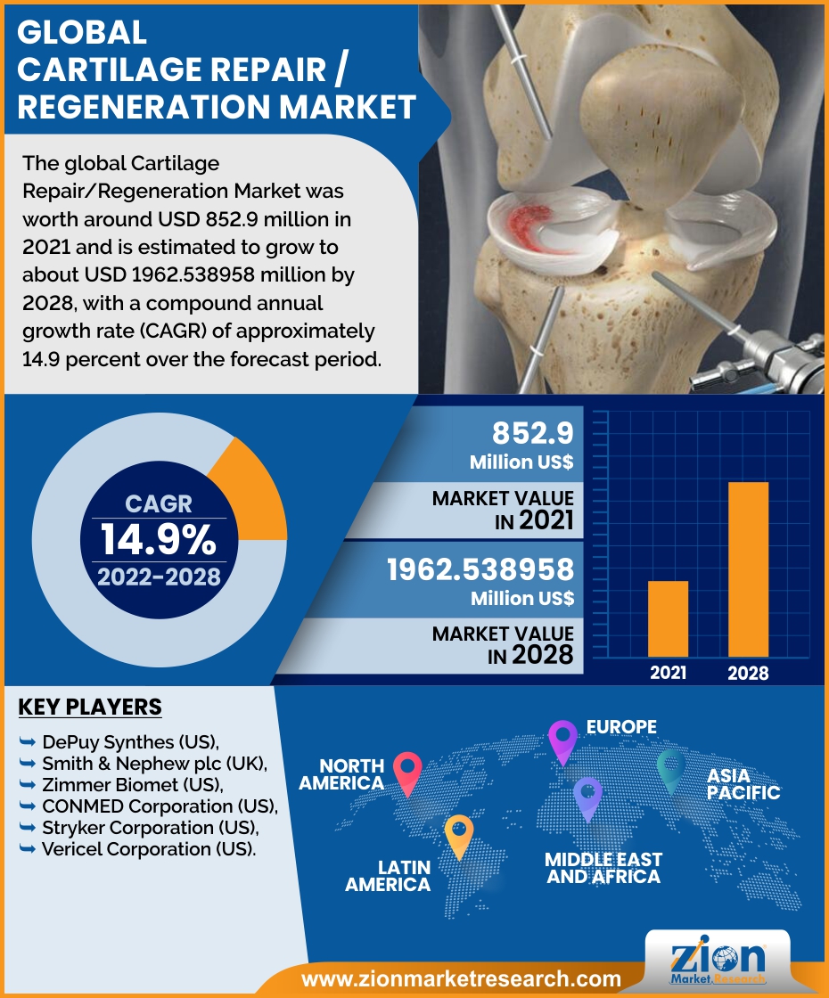 Global Cartilage Repair/Regeneration Market