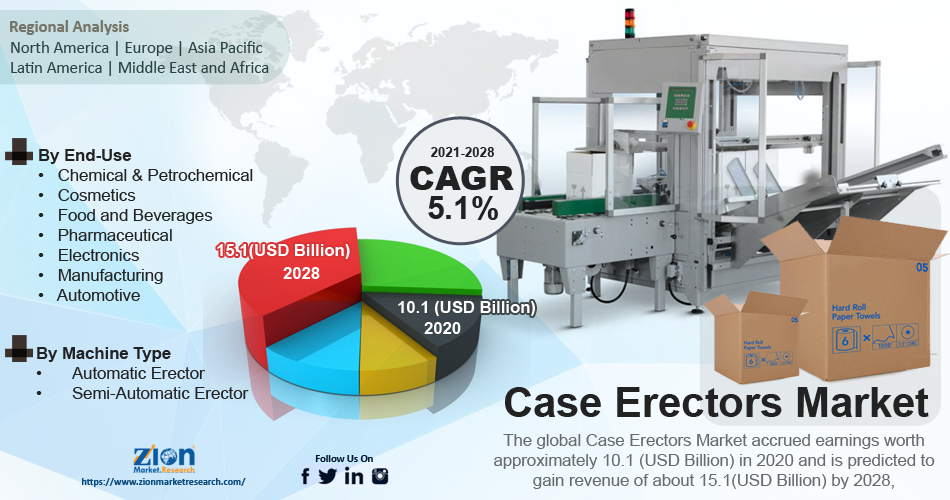 Global Case Erectors Market