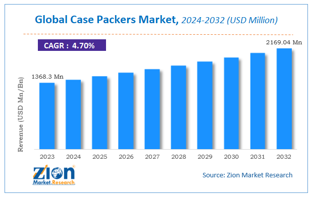Global Case Packers Market Size