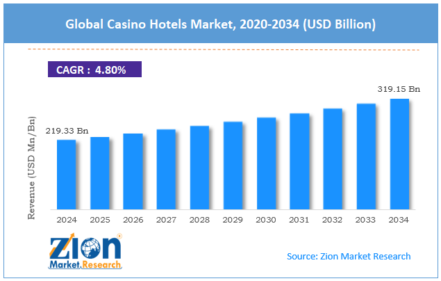 Global Casino Hotels Market Size