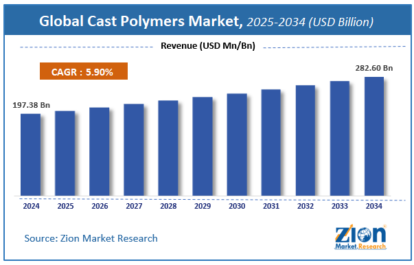 Global Cast Polymers Market Size