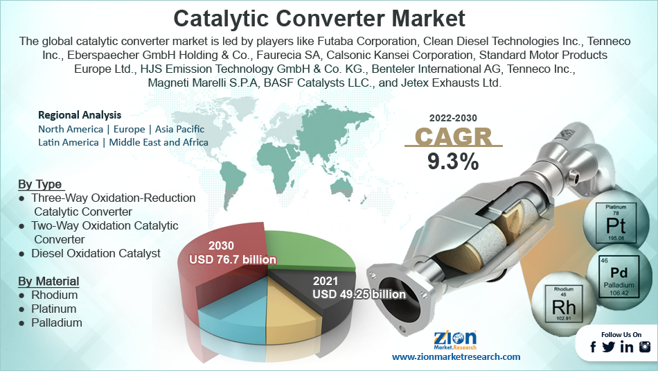 Global Catalytic Converter Market