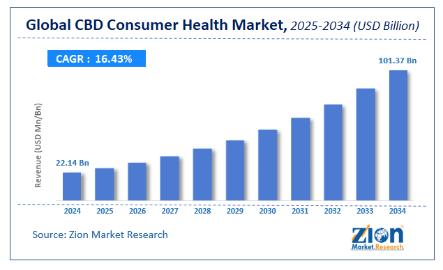CBD Consumer Health Market Size