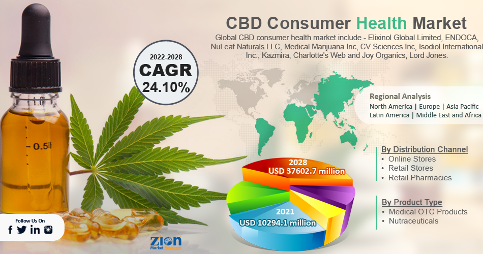 Global CBD Consumer Health Market