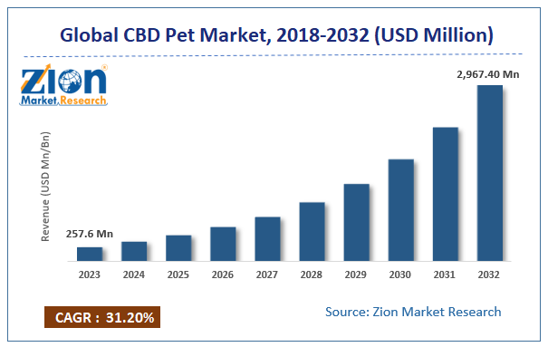 Cbd Pet Market Size