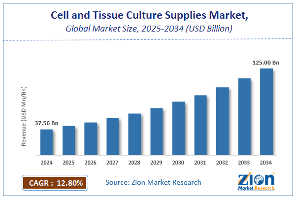 Global Cell and Tissue Culture Supplies Market Size