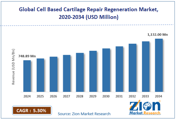 Global Cell Based Cartilage Repair Regeneration Market Size